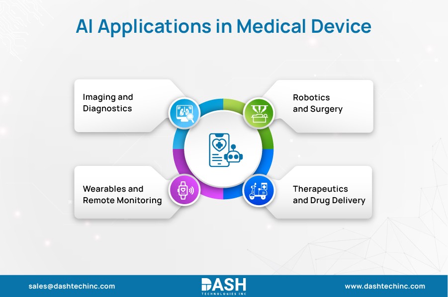 AI Applications in Medical Device 