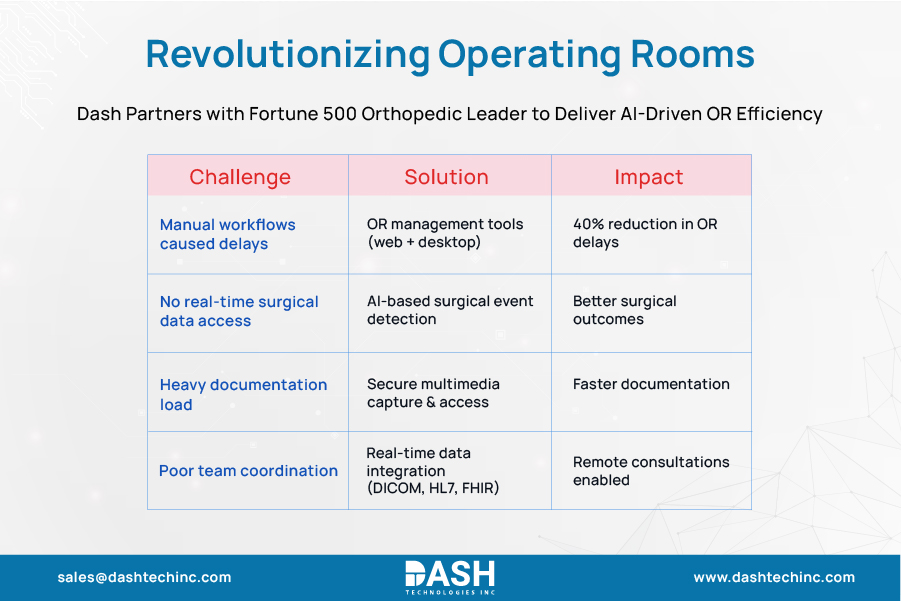 Dash Partners with Fortune 500 Orthopedic Leader to Deliver AI-Driven OR Efficiency 