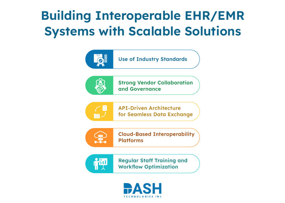 Building Interoperable EHR-EMR Systems with Scalable Solutions