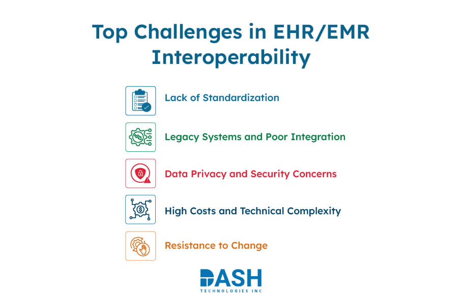 Top Challenges in EHR/EMR Interoperability 