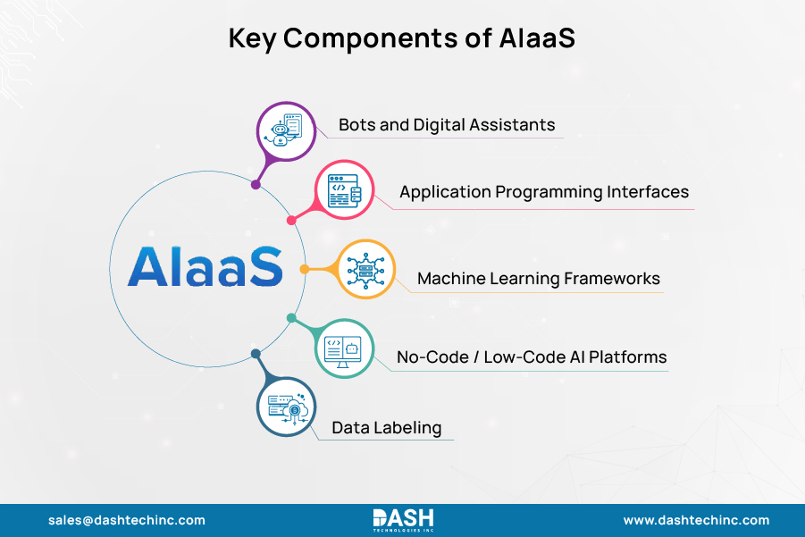 Key Components of AIaaS