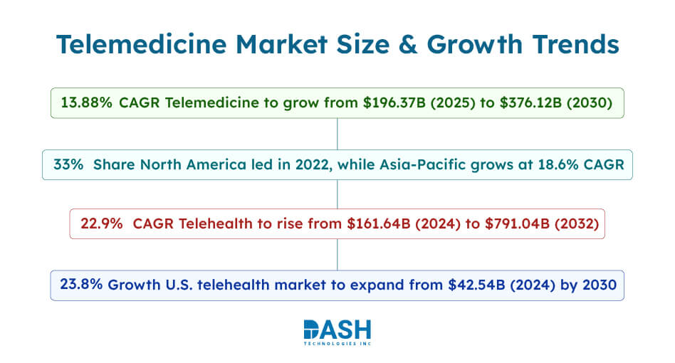 Telemedicine Market Size & Growth Trends