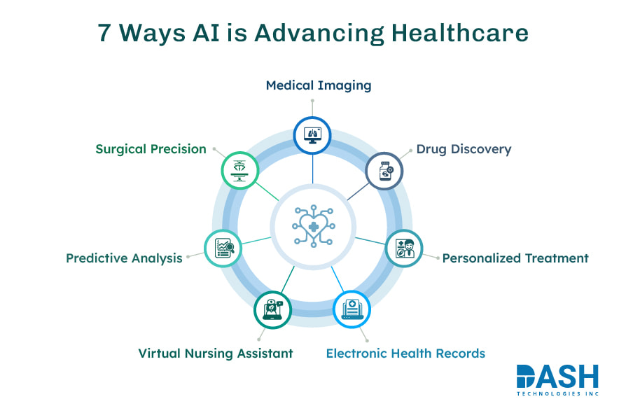 7 Ways AI is Advancing Healthcare