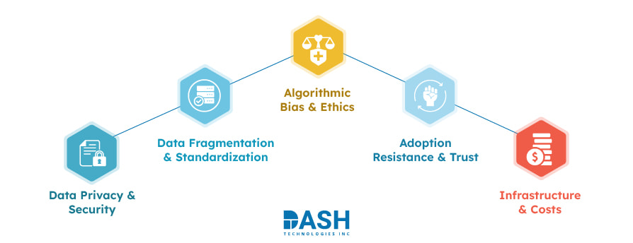Challenges in Adopting AI & ML Solutions in Healthcare