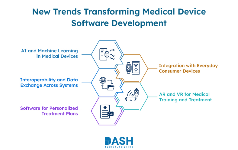 New Trends Transforming Medical Device Software Development