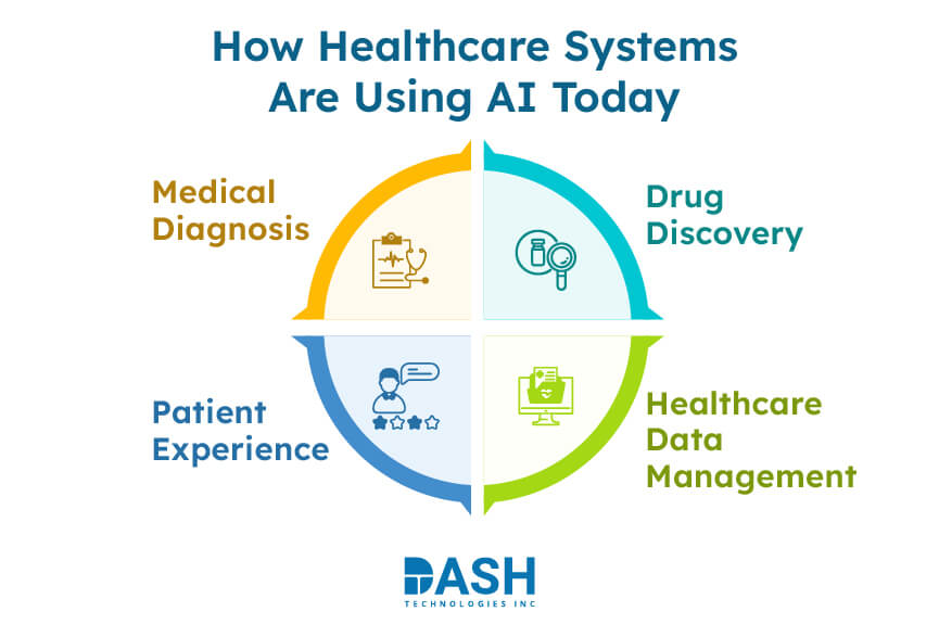 How Healthcare Systems Are Using AI Today