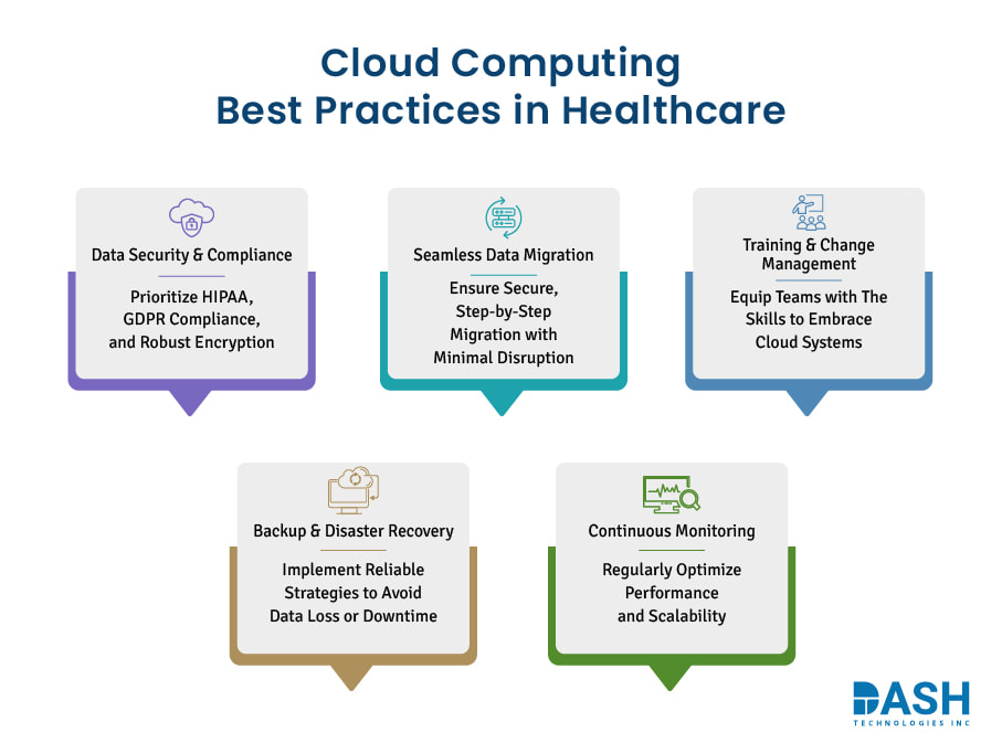 Computing Best Practices in Healthcare