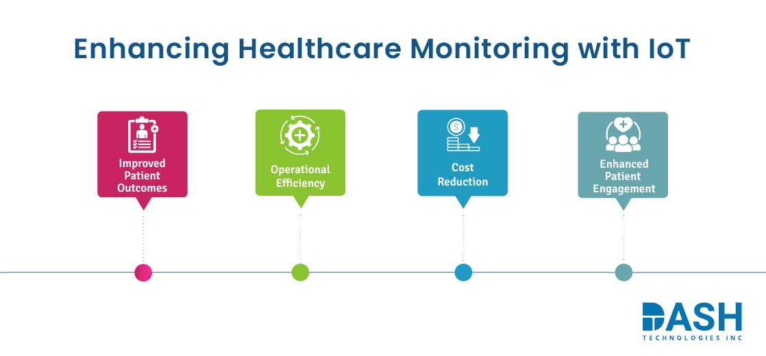 Enhancing Healthcare Monitoring with IoT