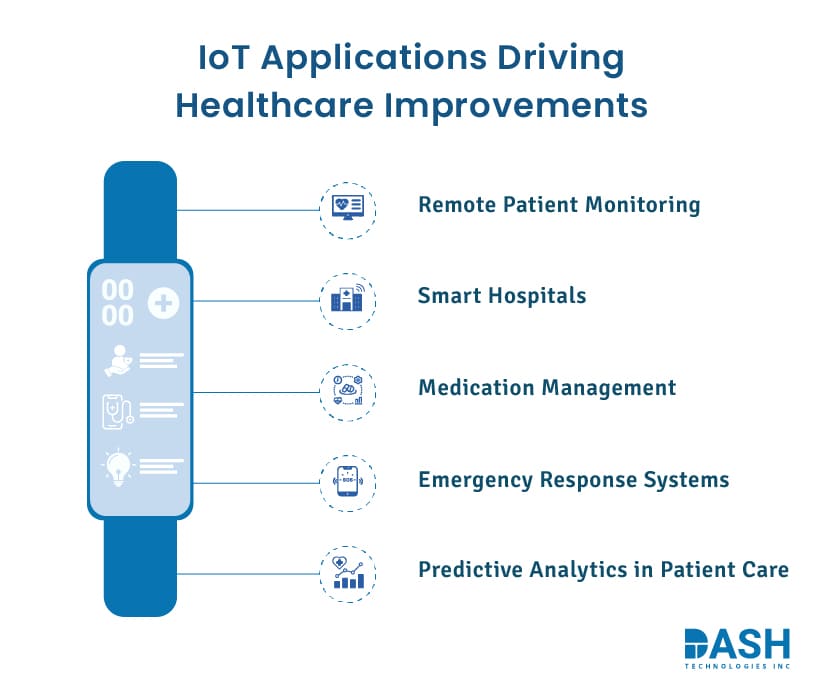IoT Applications Driving