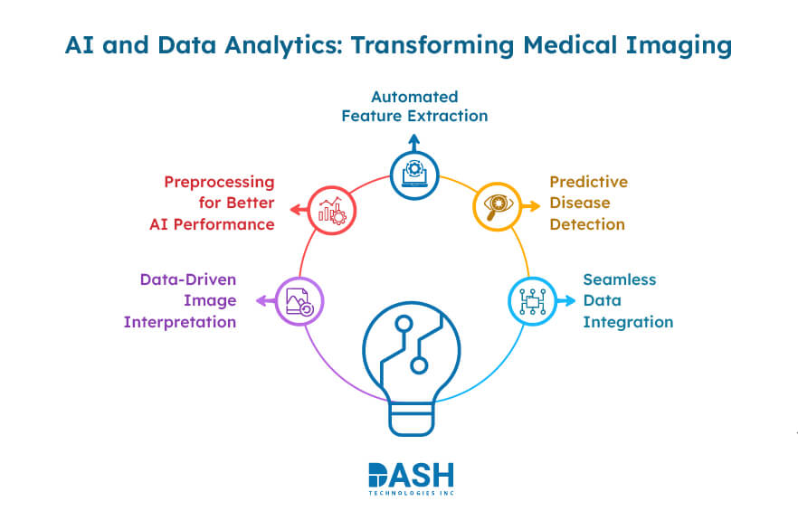 AI and Data Analytics- Transforming Medical Imaging