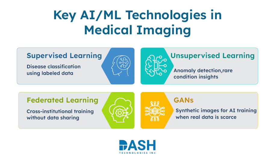 Key AI ML Technologies in Medical Imaging