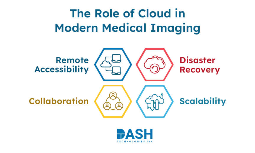 The Role of Cloud in Modern Medical Imaging