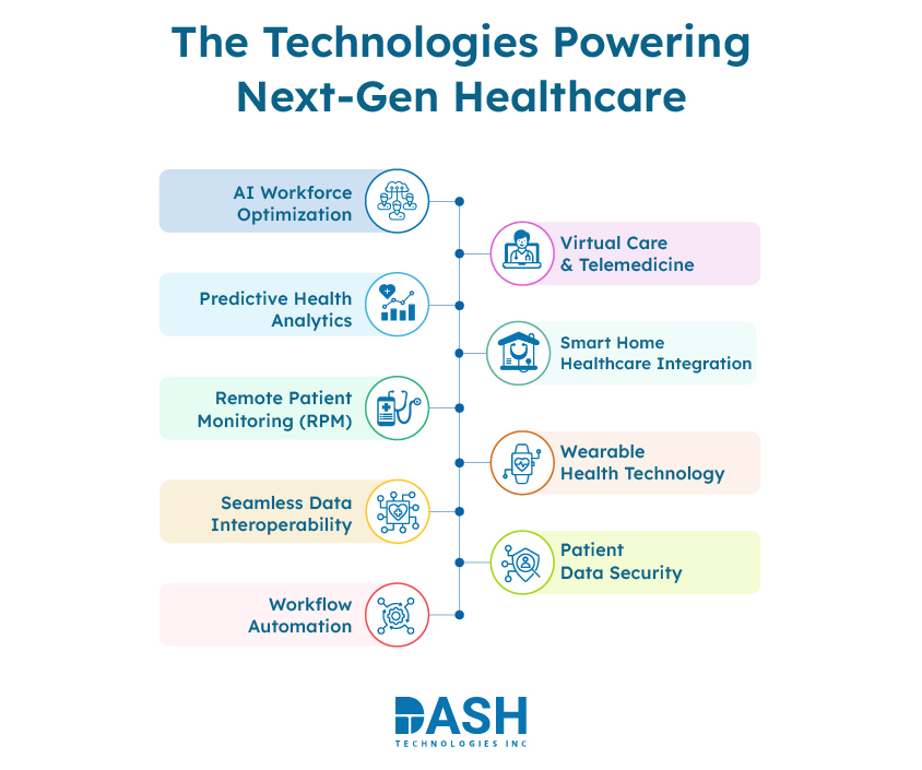 The Technologies Powering Next-Gen Healthcare