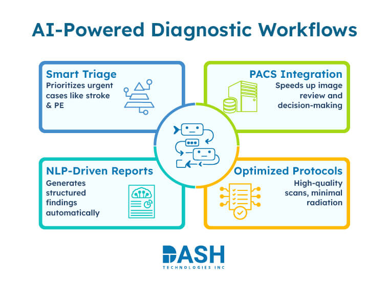 AI-Powered Diagnostic Workflows