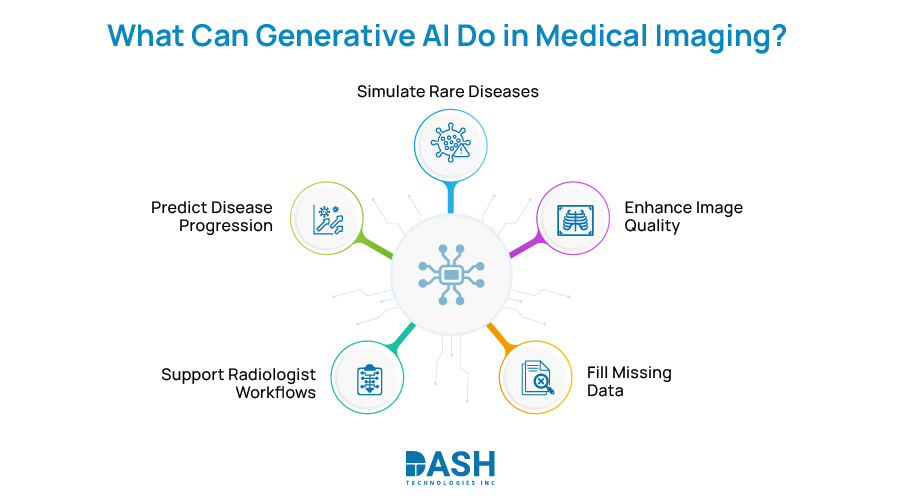 What Can Generative AI Do in Medical Imaging
