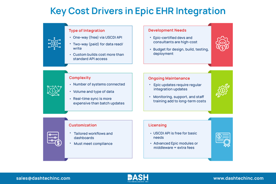 Key Cost Drivers in Epic EHR Integration