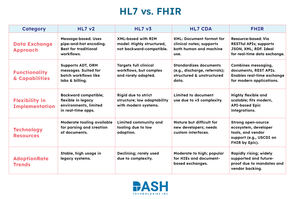 HL7 Vs. FHIR. What Are the Differences