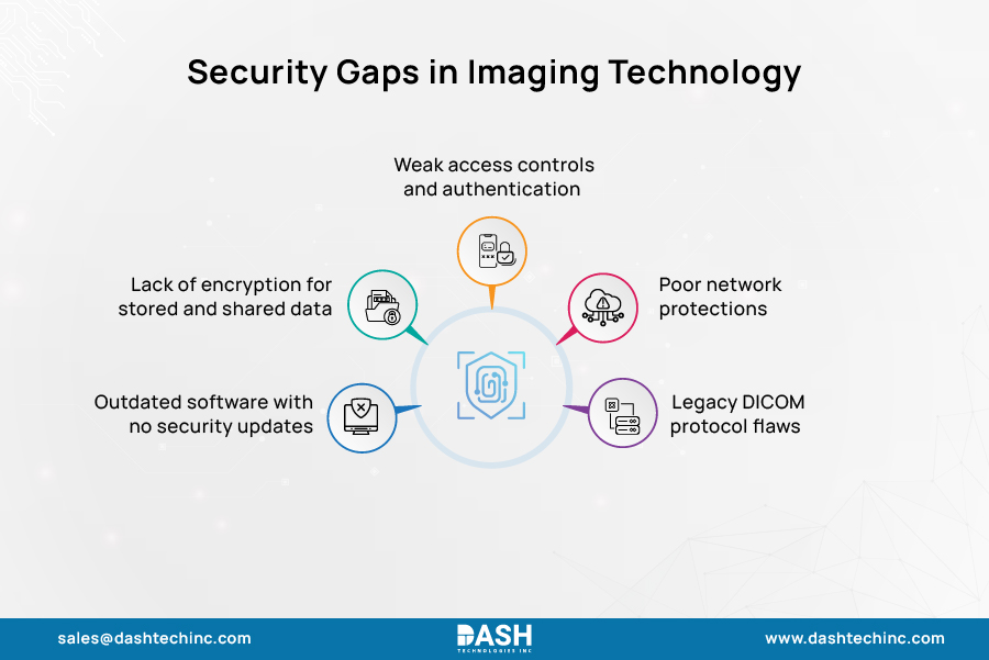Security Gaps in Imaging Technology