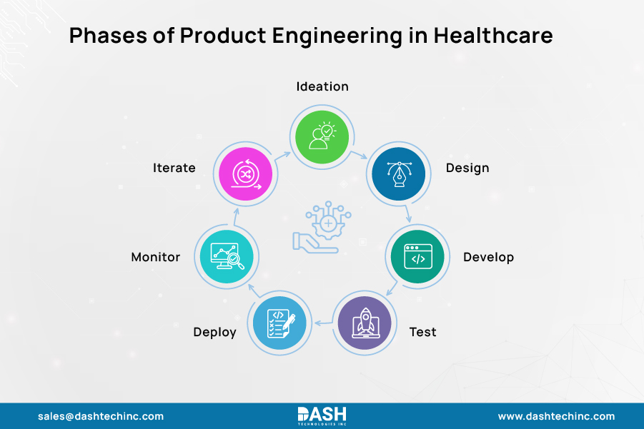 Stages of Product Engineering in Healthcare