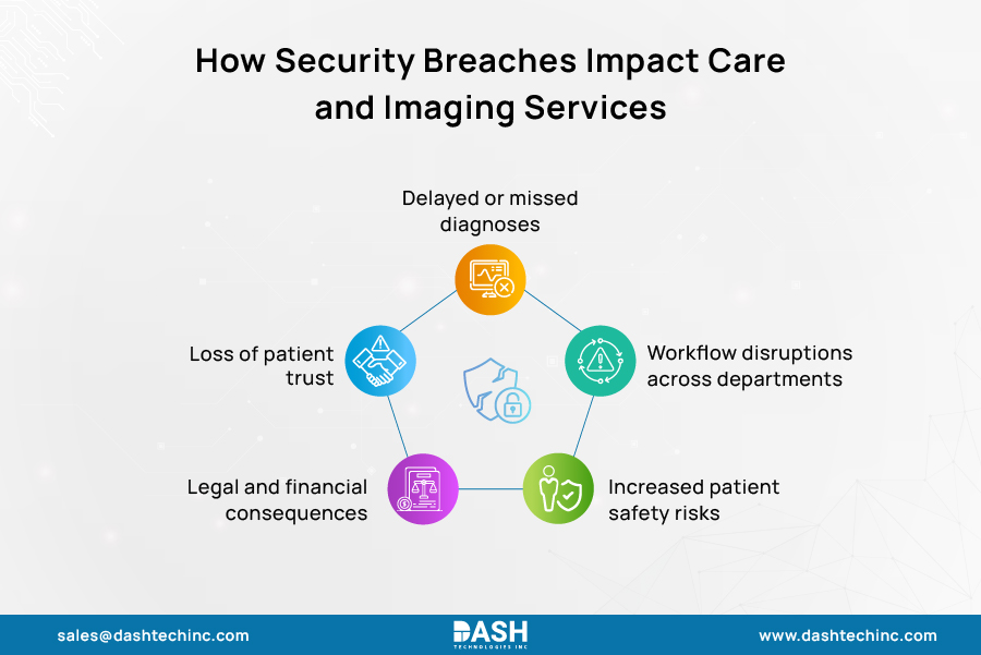 How Security Breaches Impact Care and Imaging Services