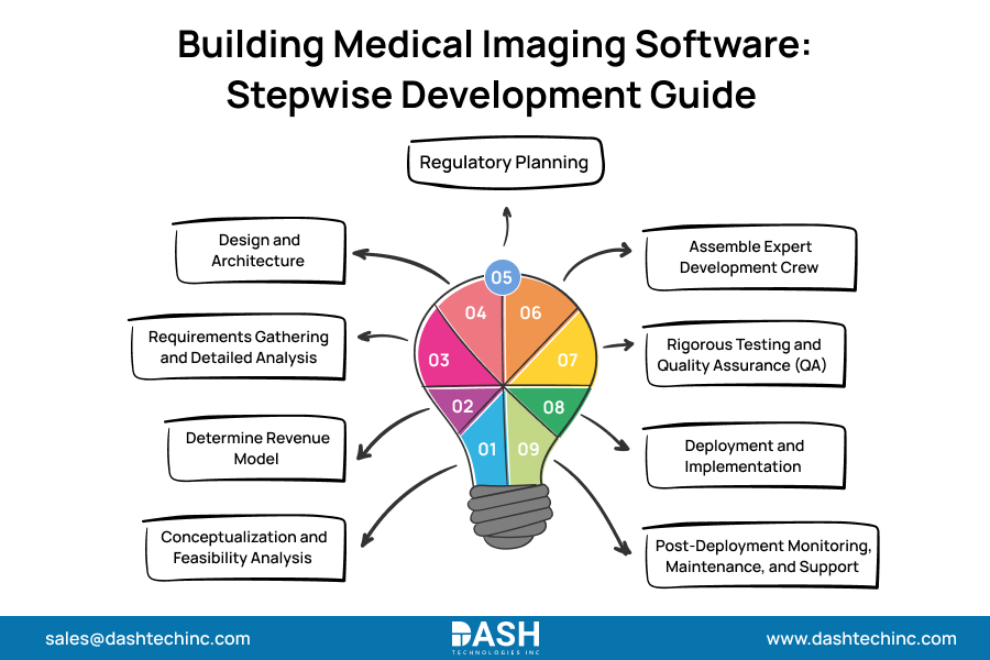 Building Medical Imaging Software: Stepwise Development Guide