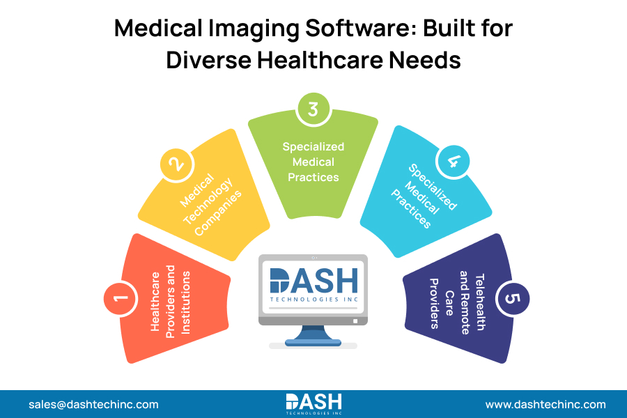 Medical Imaging Software: Built for Diverse Healthcare Needs