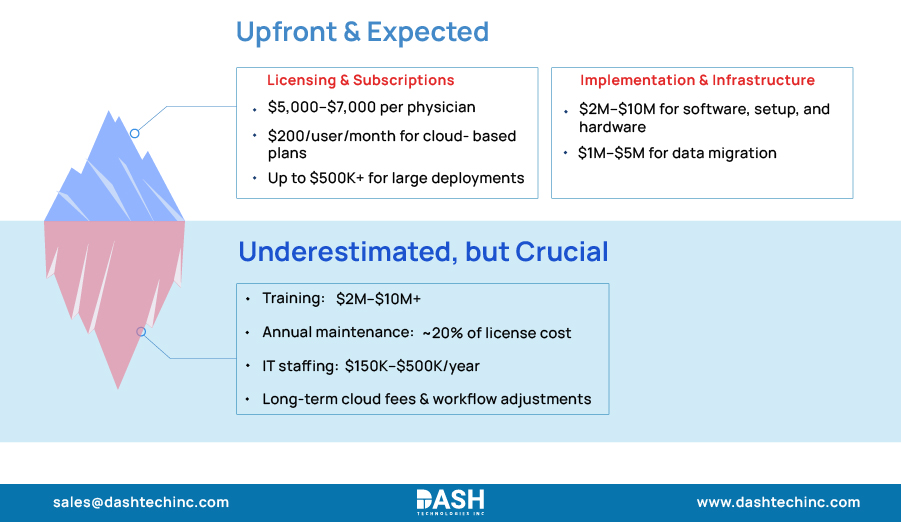 Typical Cost Ranges for Epic EHR Integration