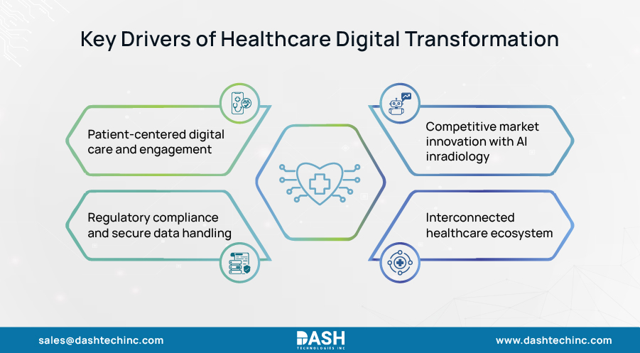 Key Drivers of Healthcare Digital Transformation