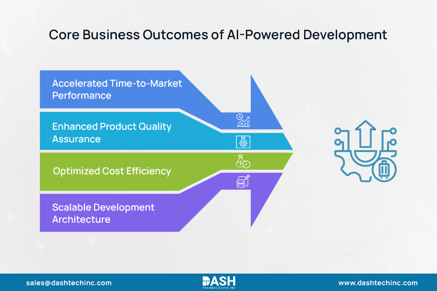 Core Business Outcomes of AI-Powered Development
