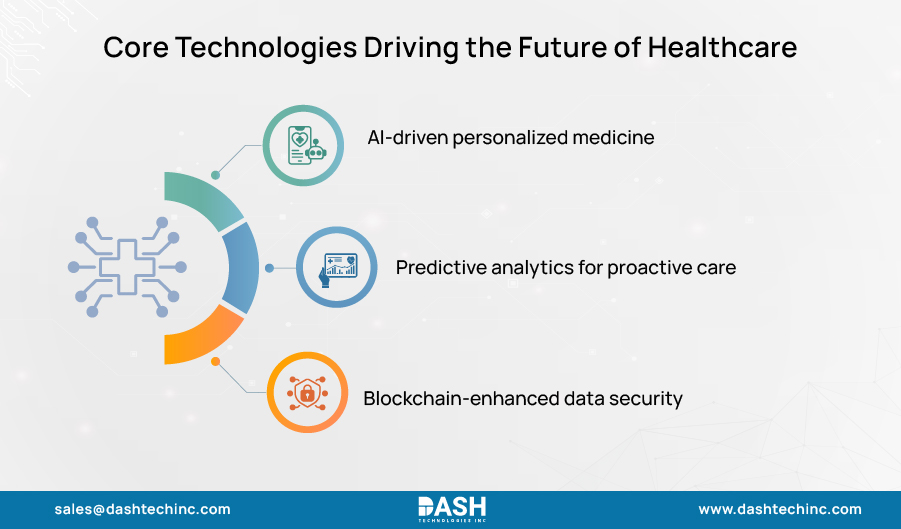 Core Technologies Driving the Future of Healthcare