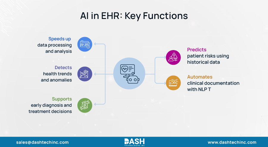 The Role of AI in Healthcare EHR Solutions