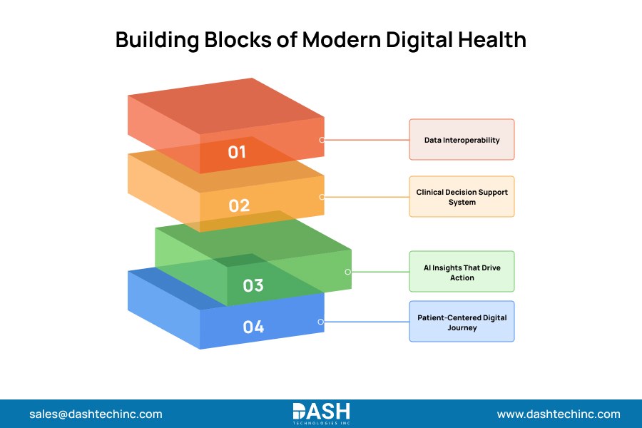 Building Blocks of Modern Digital Health