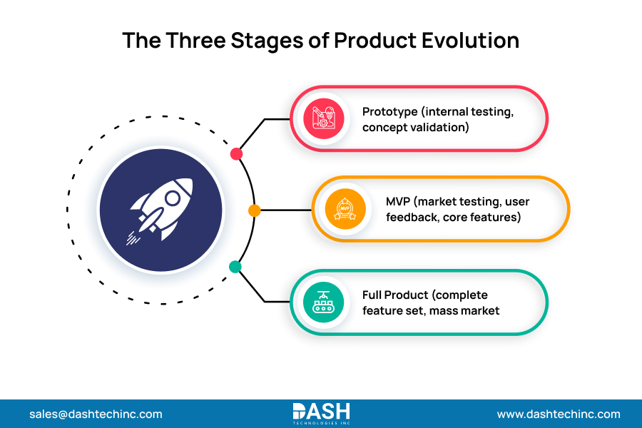 MVP vs. Prototype vs. Full Product 