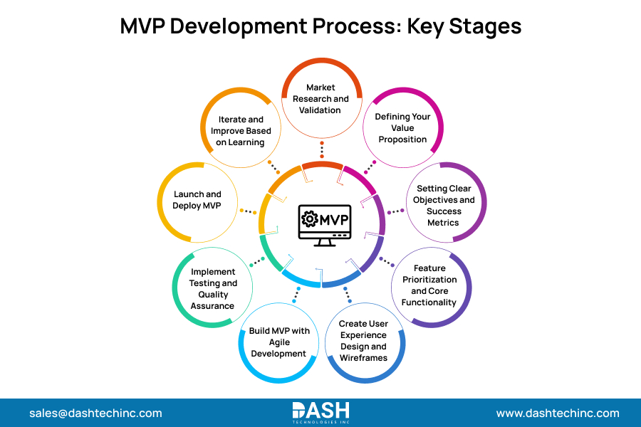 MVP Development Process: Key Stages