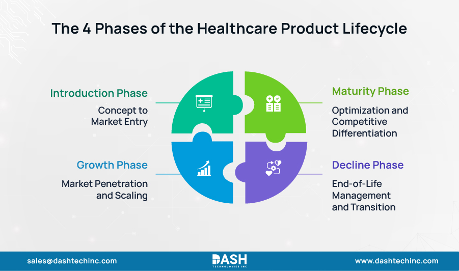 Phases of the Healthcare Product Lifecycle