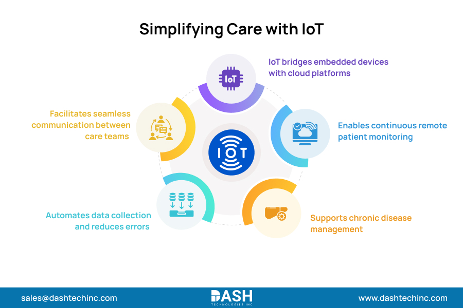 Simplifying Care with IoT