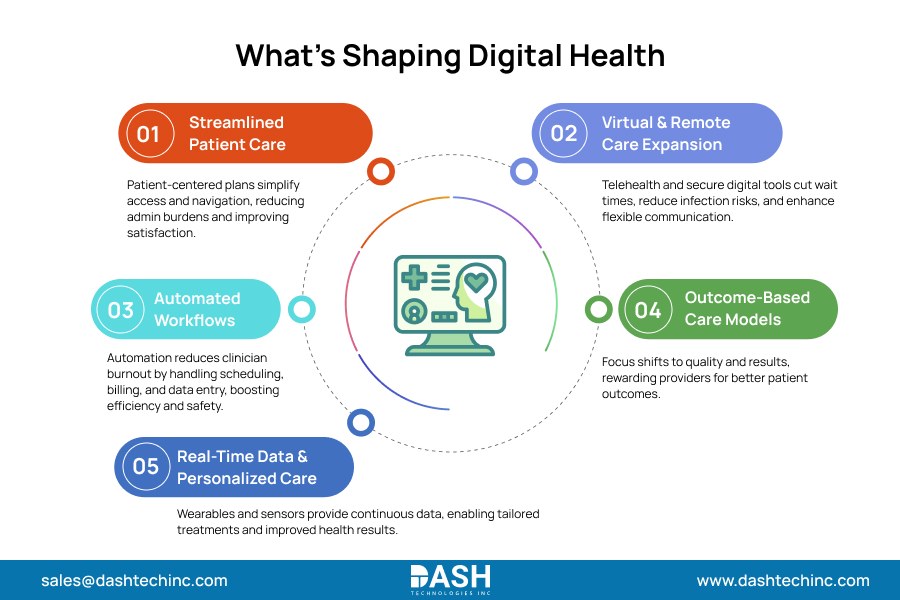 What’s Shaping Digital Health