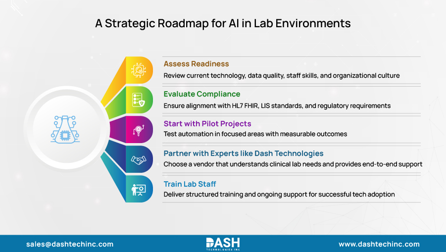 A Strategic Roadmap for AI in Lab Environments