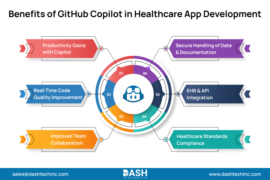 Benefits of GitHub Copilot in Healthcare App Development