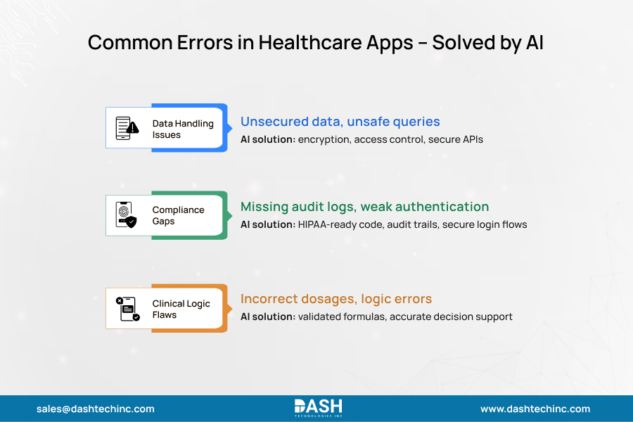 Common Errors in Healthcare Apps – Solved by AI