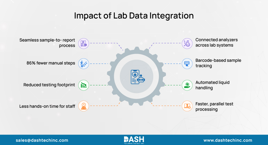 How Lab Data Integration is Revolutionizing Workflows