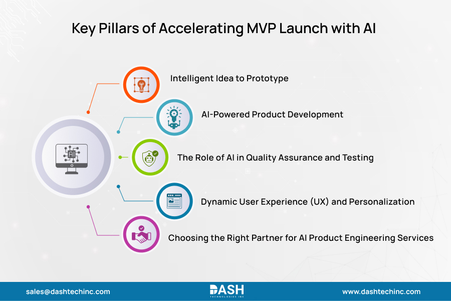 Key Pillars of Accelerating MVP Launch with AI 