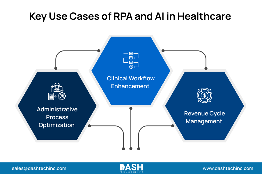 Key Use Cases of RPA and AI in Healthcare