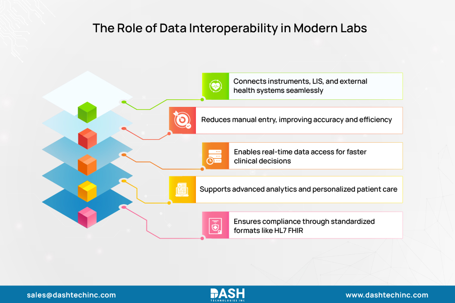 The Role of Data Interoperability in Modern Labs