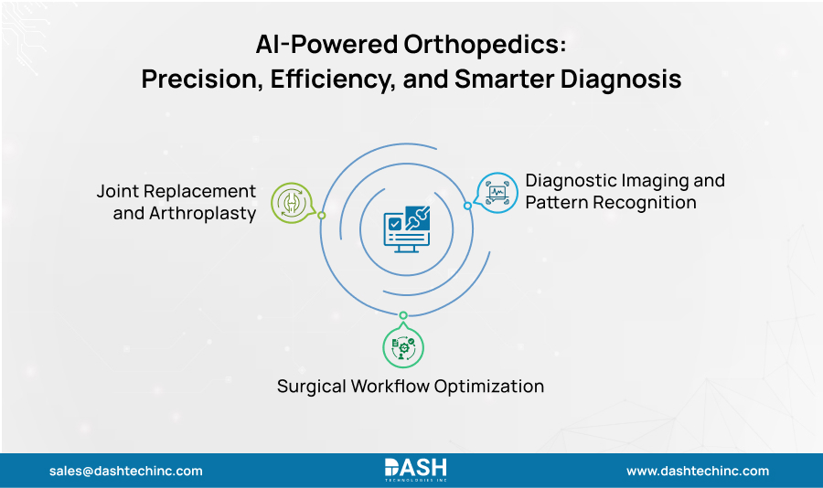 AI-Powered Orthopedics - Precision, Efficiency, and Smarter Diagnosis