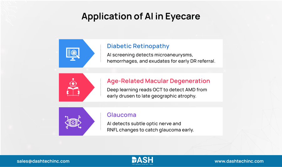 Application of AI in Eyecare