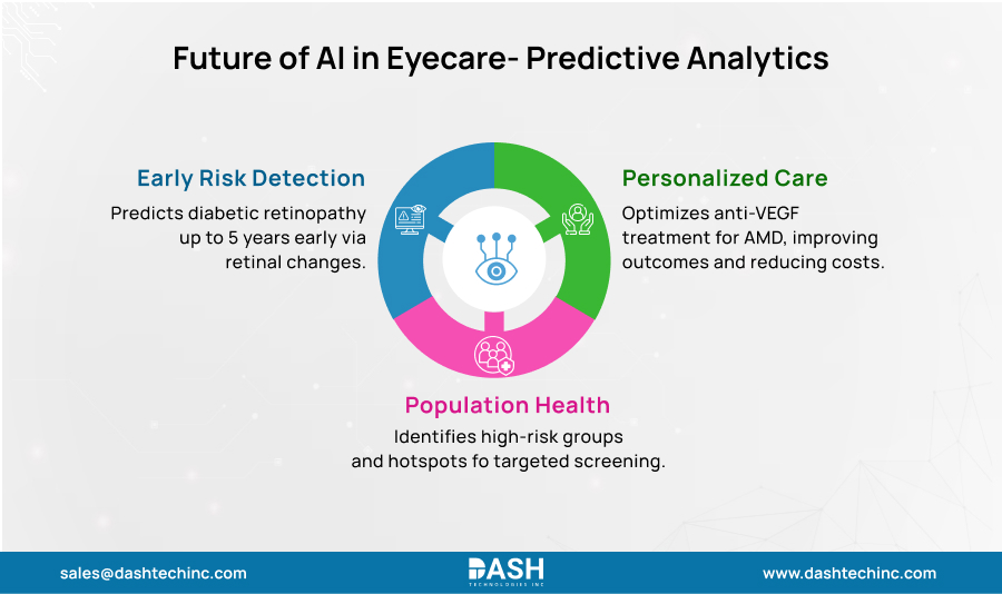 Future of AI in Eyecare Predictive Analytics