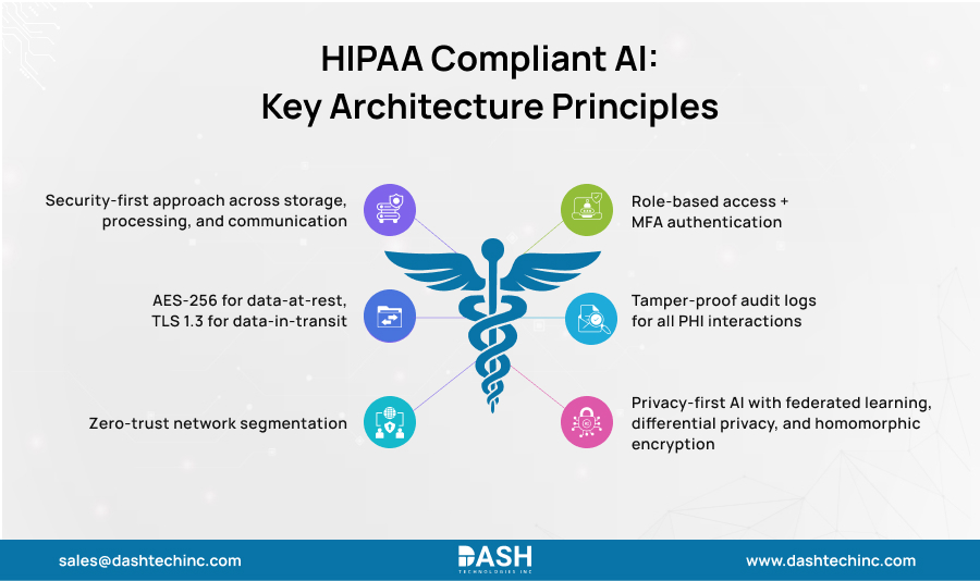 HIPAA Compliant AI Key Architecture Principles