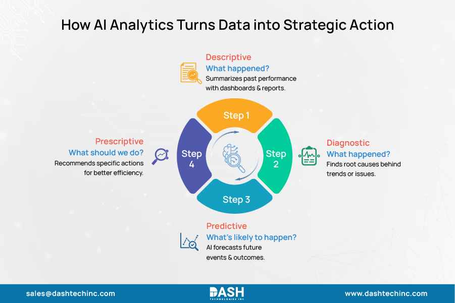 How AI Analytics Turns Data into Strategic Action