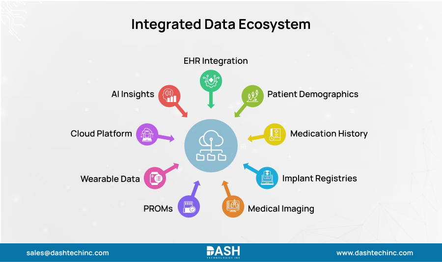 Integrated Data Ecosystem